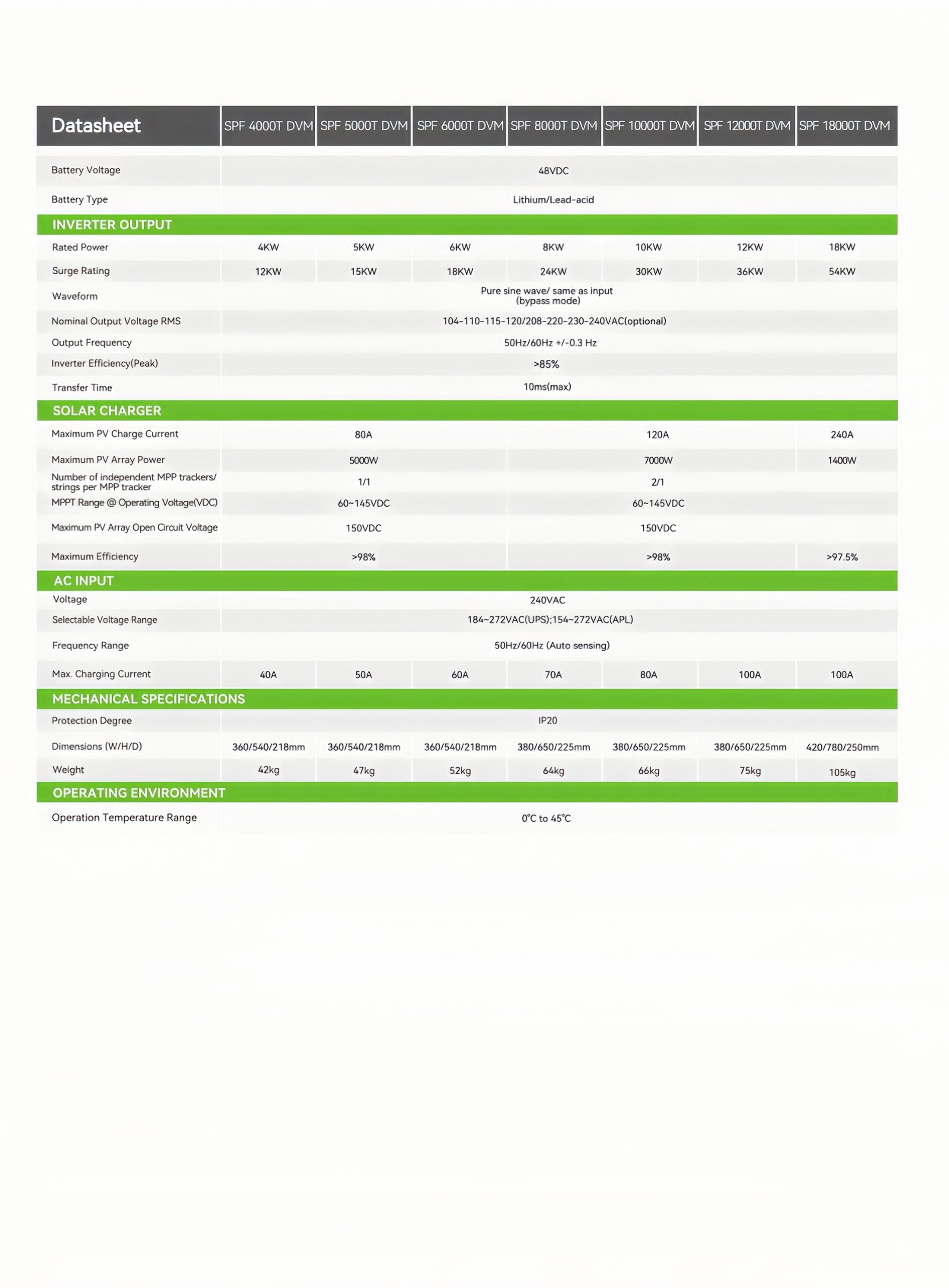 SPF_4000-18000T DVM_Datasheet-2509_page-0002_副本